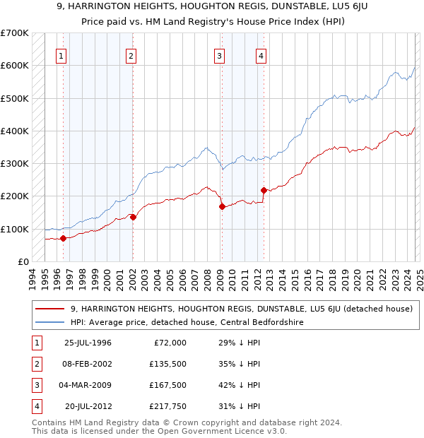 9, HARRINGTON HEIGHTS, HOUGHTON REGIS, DUNSTABLE, LU5 6JU: Price paid vs HM Land Registry's House Price Index