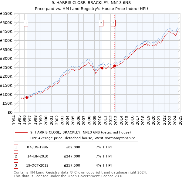 9, HARRIS CLOSE, BRACKLEY, NN13 6NS: Price paid vs HM Land Registry's House Price Index