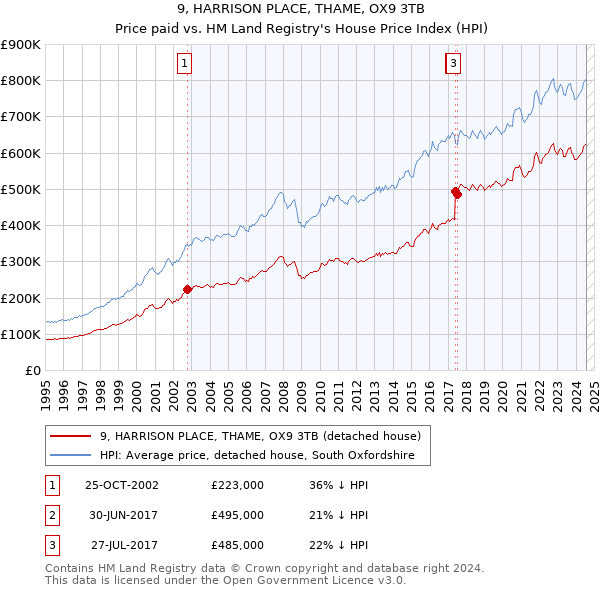 9, HARRISON PLACE, THAME, OX9 3TB: Price paid vs HM Land Registry's House Price Index