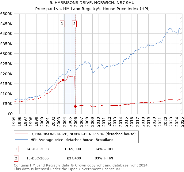 9, HARRISONS DRIVE, NORWICH, NR7 9HU: Price paid vs HM Land Registry's House Price Index