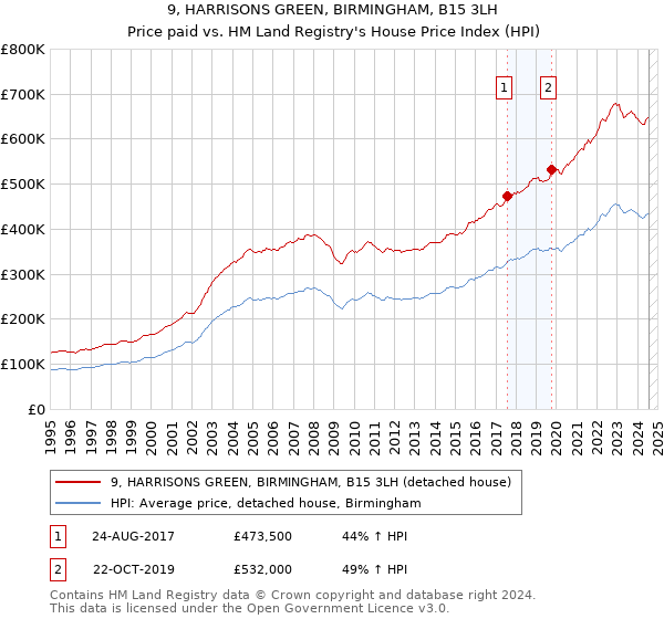 9, HARRISONS GREEN, BIRMINGHAM, B15 3LH: Price paid vs HM Land Registry's House Price Index