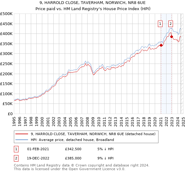 9, HARROLD CLOSE, TAVERHAM, NORWICH, NR8 6UE: Price paid vs HM Land Registry's House Price Index