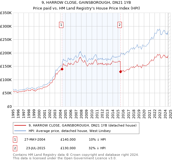 9, HARROW CLOSE, GAINSBOROUGH, DN21 1YB: Price paid vs HM Land Registry's House Price Index