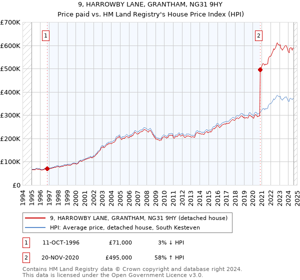 9, HARROWBY LANE, GRANTHAM, NG31 9HY: Price paid vs HM Land Registry's House Price Index