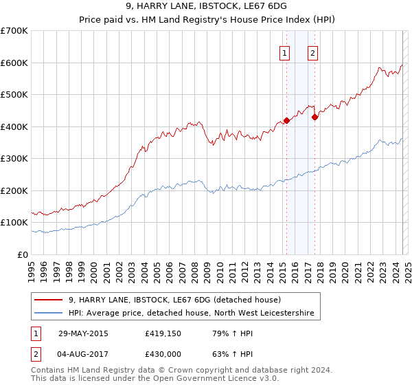 9, HARRY LANE, IBSTOCK, LE67 6DG: Price paid vs HM Land Registry's House Price Index