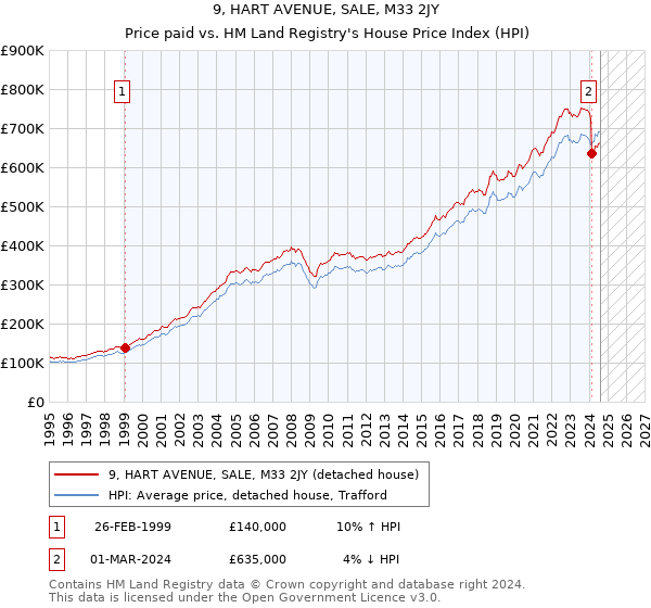 9, HART AVENUE, SALE, M33 2JY: Price paid vs HM Land Registry's House Price Index