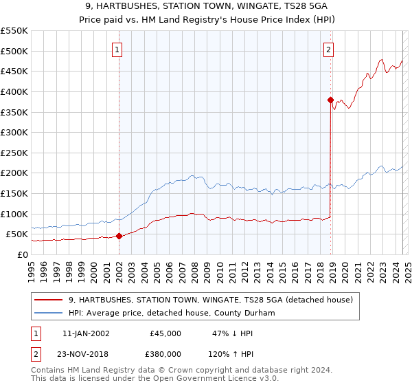 9, HARTBUSHES, STATION TOWN, WINGATE, TS28 5GA: Price paid vs HM Land Registry's House Price Index