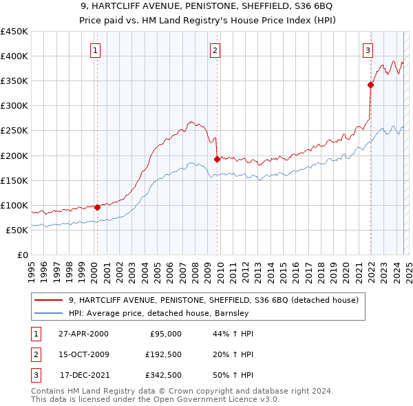 9, HARTCLIFF AVENUE, PENISTONE, SHEFFIELD, S36 6BQ: Price paid vs HM Land Registry's House Price Index