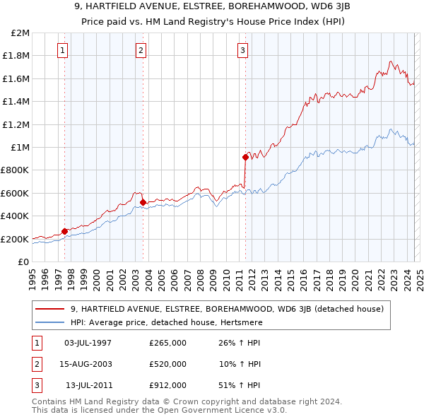 9, HARTFIELD AVENUE, ELSTREE, BOREHAMWOOD, WD6 3JB: Price paid vs HM Land Registry's House Price Index