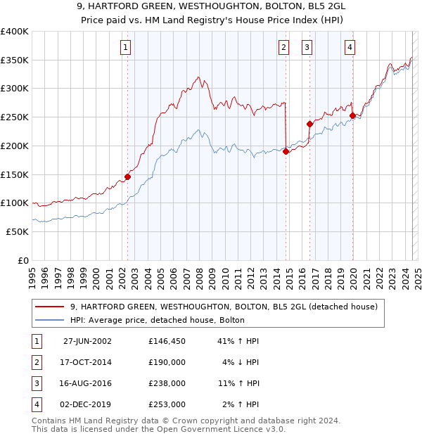 9, HARTFORD GREEN, WESTHOUGHTON, BOLTON, BL5 2GL: Price paid vs HM Land Registry's House Price Index