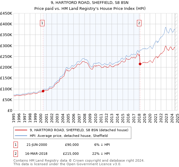 9, HARTFORD ROAD, SHEFFIELD, S8 8SN: Price paid vs HM Land Registry's House Price Index