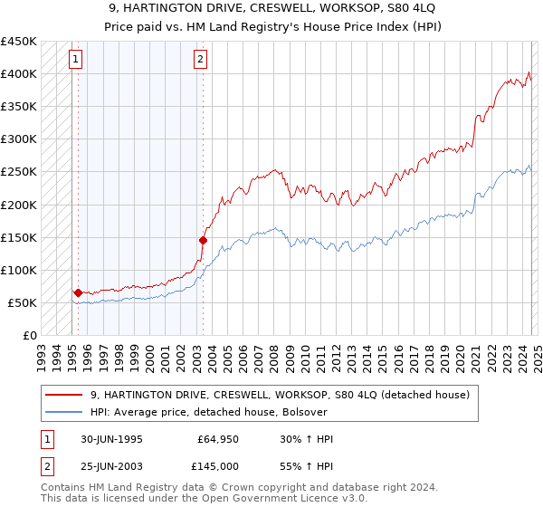 9, HARTINGTON DRIVE, CRESWELL, WORKSOP, S80 4LQ: Price paid vs HM Land Registry's House Price Index