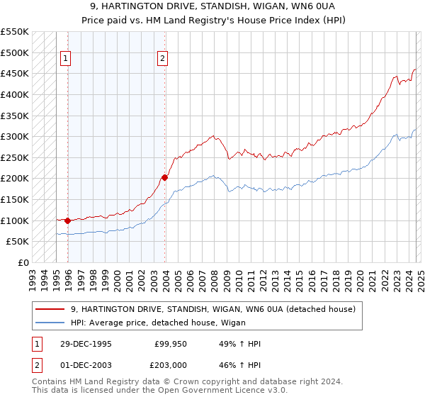 9, HARTINGTON DRIVE, STANDISH, WIGAN, WN6 0UA: Price paid vs HM Land Registry's House Price Index