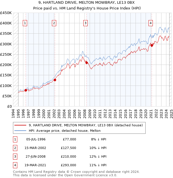 9, HARTLAND DRIVE, MELTON MOWBRAY, LE13 0BX: Price paid vs HM Land Registry's House Price Index