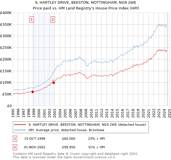 9, HARTLEY DRIVE, BEESTON, NOTTINGHAM, NG9 2WE: Price paid vs HM Land Registry's House Price Index