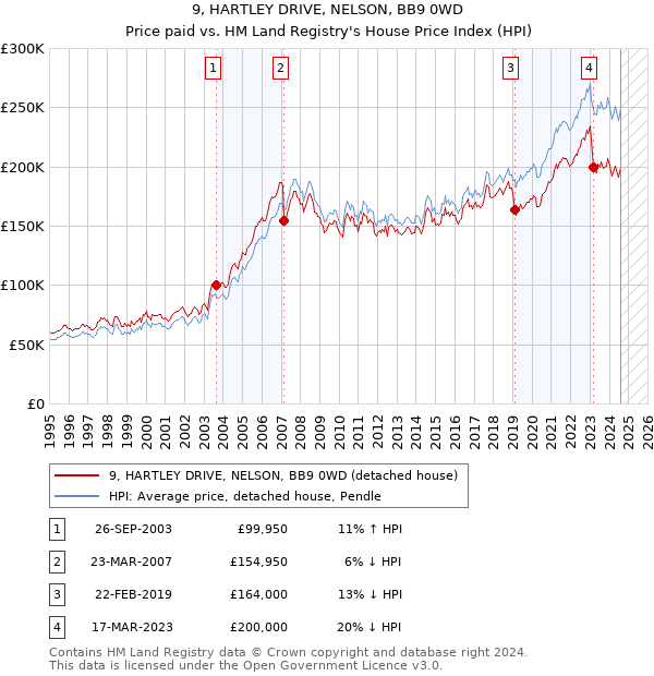 9, HARTLEY DRIVE, NELSON, BB9 0WD: Price paid vs HM Land Registry's House Price Index