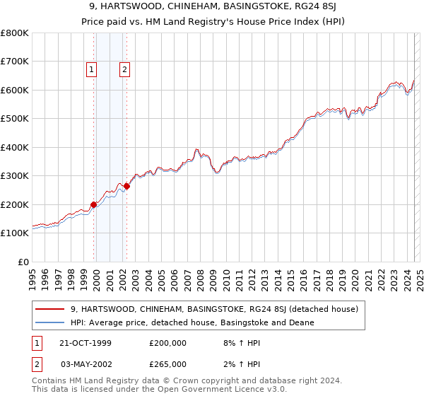 9, HARTSWOOD, CHINEHAM, BASINGSTOKE, RG24 8SJ: Price paid vs HM Land Registry's House Price Index