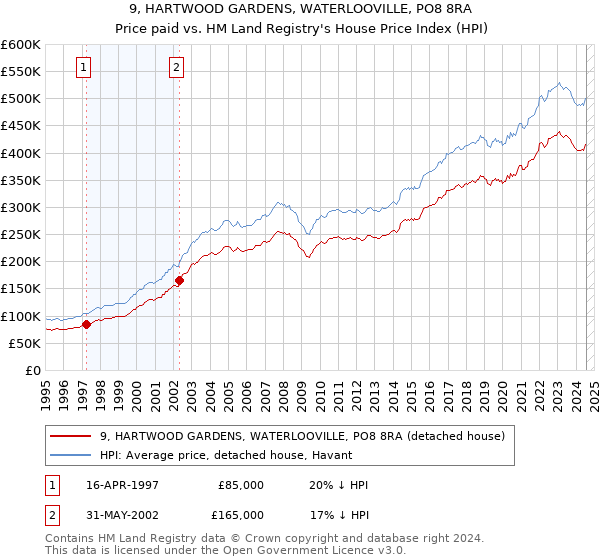 9, HARTWOOD GARDENS, WATERLOOVILLE, PO8 8RA: Price paid vs HM Land Registry's House Price Index