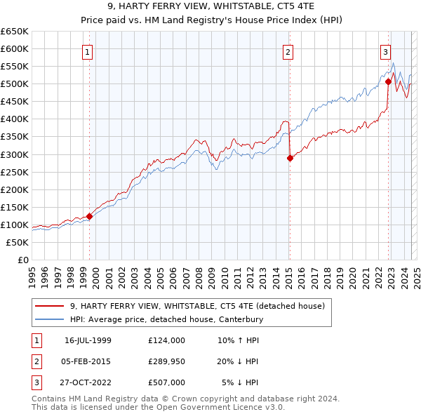 9, HARTY FERRY VIEW, WHITSTABLE, CT5 4TE: Price paid vs HM Land Registry's House Price Index