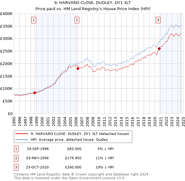 9, HARVARD CLOSE, DUDLEY, DY1 3LT: Price paid vs HM Land Registry's House Price Index