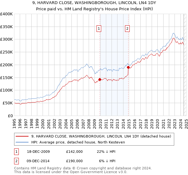 9, HARVARD CLOSE, WASHINGBOROUGH, LINCOLN, LN4 1DY: Price paid vs HM Land Registry's House Price Index