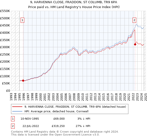 9, HARVENNA CLOSE, FRADDON, ST COLUMB, TR9 6PA: Price paid vs HM Land Registry's House Price Index