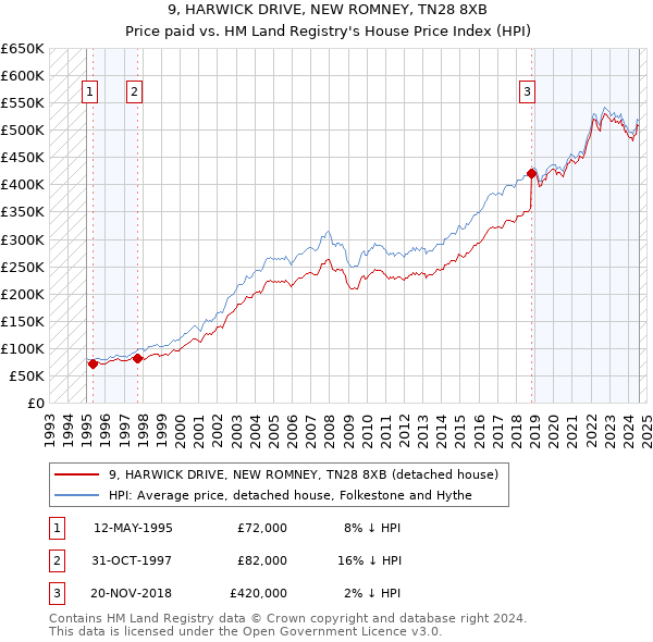 9, HARWICK DRIVE, NEW ROMNEY, TN28 8XB: Price paid vs HM Land Registry's House Price Index