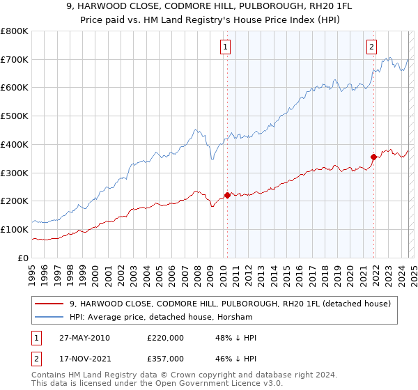 9, HARWOOD CLOSE, CODMORE HILL, PULBOROUGH, RH20 1FL: Price paid vs HM Land Registry's House Price Index