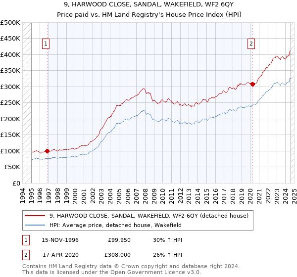 9, HARWOOD CLOSE, SANDAL, WAKEFIELD, WF2 6QY: Price paid vs HM Land Registry's House Price Index