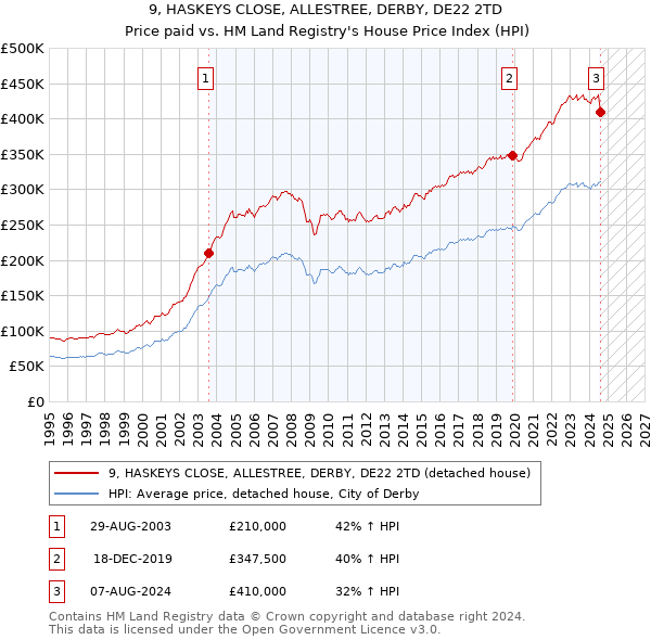 9, HASKEYS CLOSE, ALLESTREE, DERBY, DE22 2TD: Price paid vs HM Land Registry's House Price Index