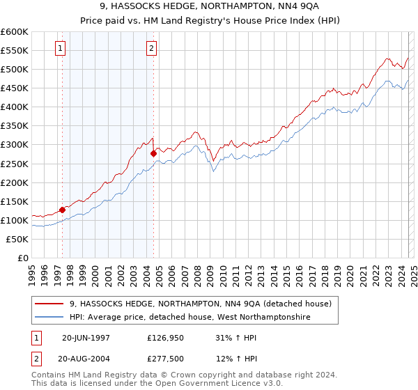 9, HASSOCKS HEDGE, NORTHAMPTON, NN4 9QA: Price paid vs HM Land Registry's House Price Index