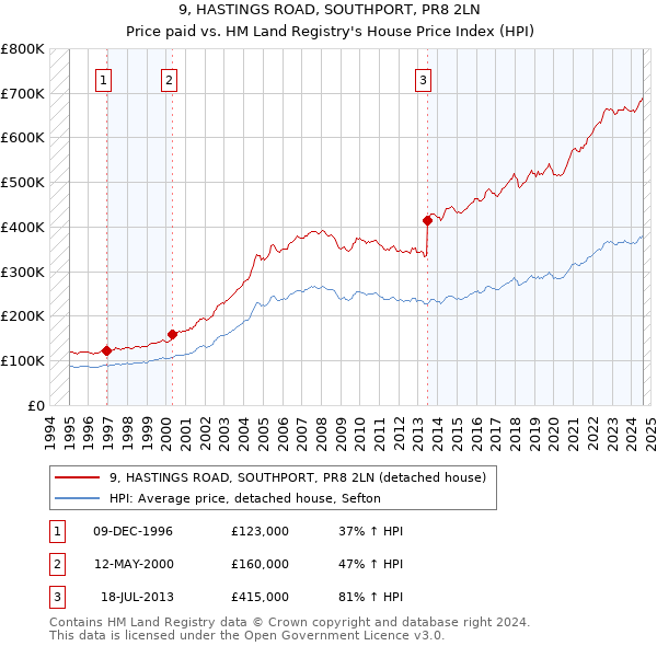 9, HASTINGS ROAD, SOUTHPORT, PR8 2LN: Price paid vs HM Land Registry's House Price Index