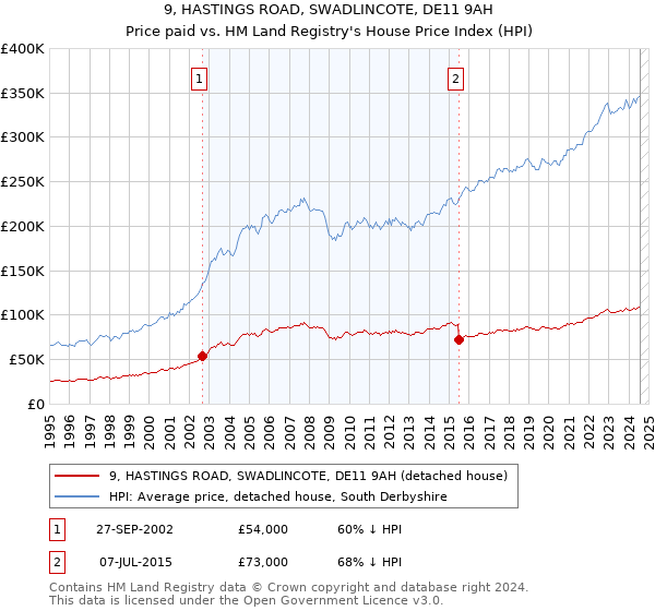 9, HASTINGS ROAD, SWADLINCOTE, DE11 9AH: Price paid vs HM Land Registry's House Price Index