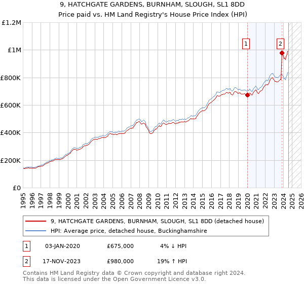 9, HATCHGATE GARDENS, BURNHAM, SLOUGH, SL1 8DD: Price paid vs HM Land Registry's House Price Index