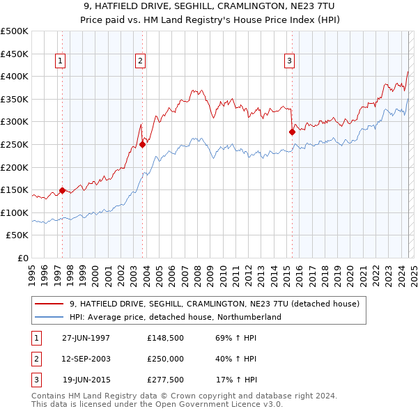 9, HATFIELD DRIVE, SEGHILL, CRAMLINGTON, NE23 7TU: Price paid vs HM Land Registry's House Price Index