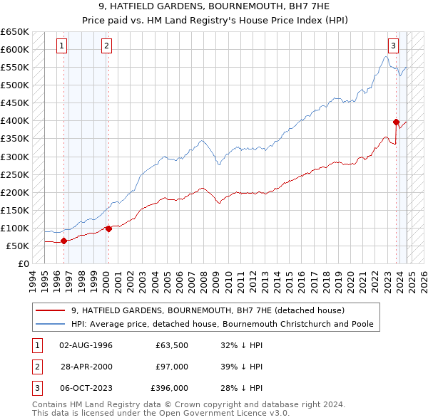 9, HATFIELD GARDENS, BOURNEMOUTH, BH7 7HE: Price paid vs HM Land Registry's House Price Index