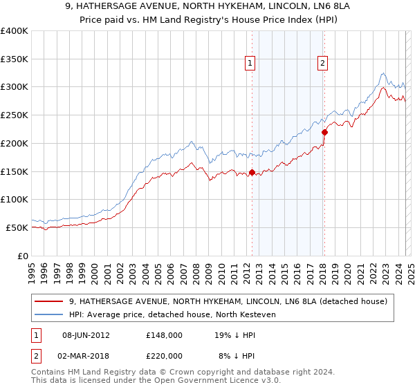 9, HATHERSAGE AVENUE, NORTH HYKEHAM, LINCOLN, LN6 8LA: Price paid vs HM Land Registry's House Price Index