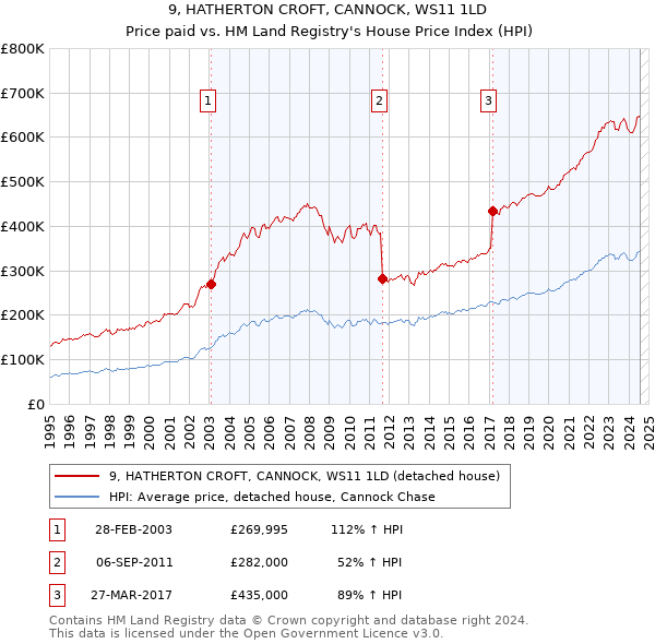 9, HATHERTON CROFT, CANNOCK, WS11 1LD: Price paid vs HM Land Registry's House Price Index