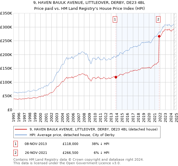 9, HAVEN BAULK AVENUE, LITTLEOVER, DERBY, DE23 4BL: Price paid vs HM Land Registry's House Price Index