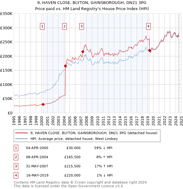 9, HAVEN CLOSE, BLYTON, GAINSBOROUGH, DN21 3PG: Price paid vs HM Land Registry's House Price Index