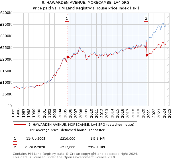 9, HAWARDEN AVENUE, MORECAMBE, LA4 5RG: Price paid vs HM Land Registry's House Price Index