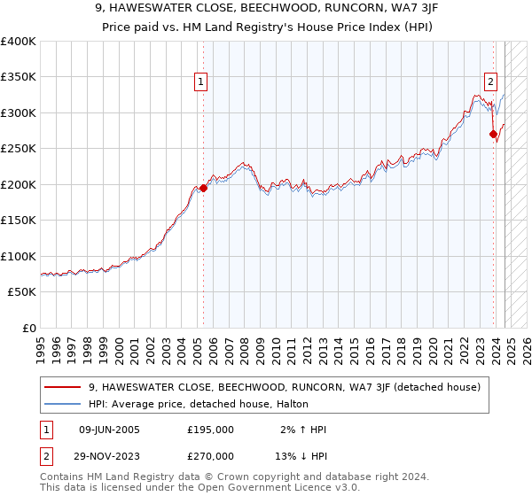 9, HAWESWATER CLOSE, BEECHWOOD, RUNCORN, WA7 3JF: Price paid vs HM Land Registry's House Price Index