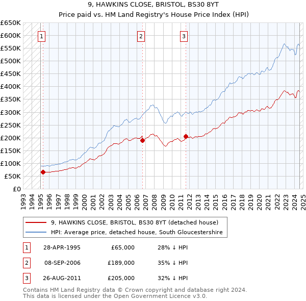 9, HAWKINS CLOSE, BRISTOL, BS30 8YT: Price paid vs HM Land Registry's House Price Index