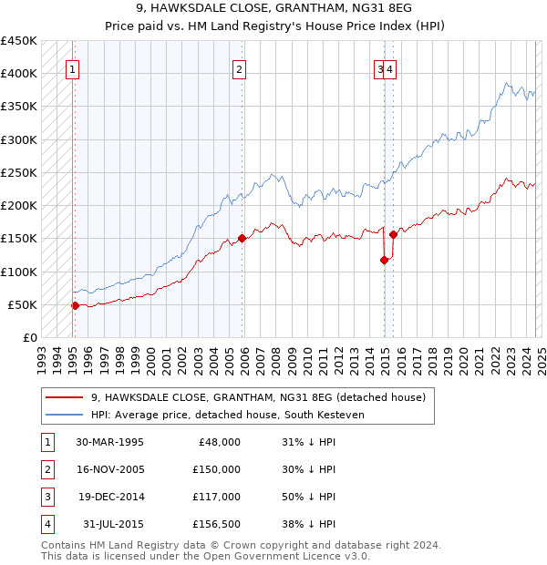 9, HAWKSDALE CLOSE, GRANTHAM, NG31 8EG: Price paid vs HM Land Registry's House Price Index