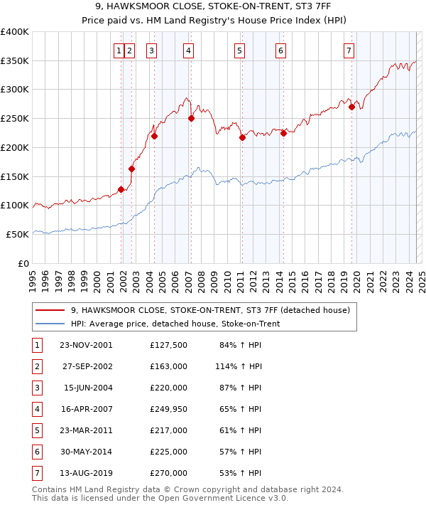 9, HAWKSMOOR CLOSE, STOKE-ON-TRENT, ST3 7FF: Price paid vs HM Land Registry's House Price Index