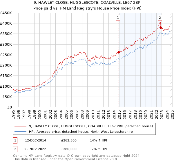 9, HAWLEY CLOSE, HUGGLESCOTE, COALVILLE, LE67 2BP: Price paid vs HM Land Registry's House Price Index