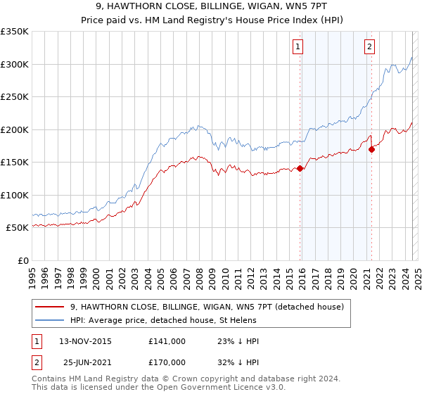 9, HAWTHORN CLOSE, BILLINGE, WIGAN, WN5 7PT: Price paid vs HM Land Registry's House Price Index