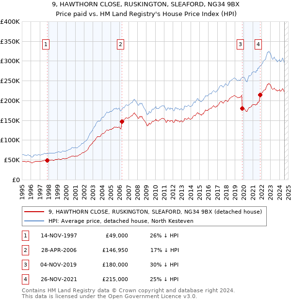 9, HAWTHORN CLOSE, RUSKINGTON, SLEAFORD, NG34 9BX: Price paid vs HM Land Registry's House Price Index