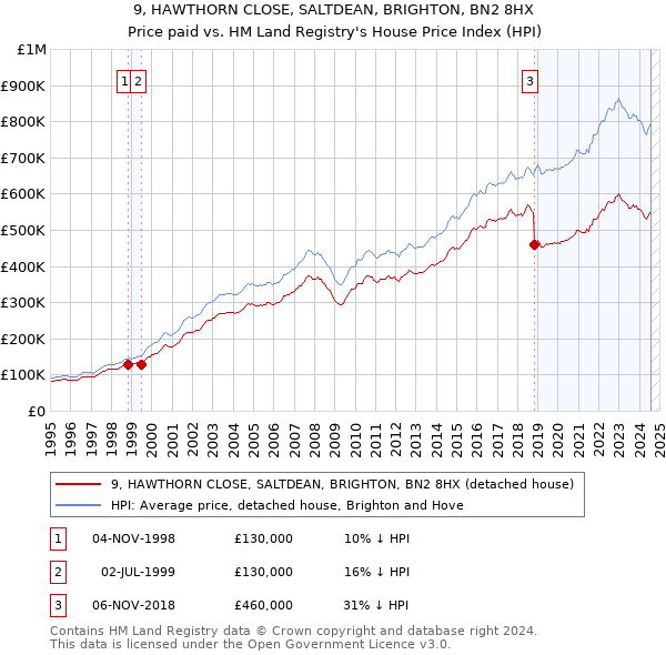 9, HAWTHORN CLOSE, SALTDEAN, BRIGHTON, BN2 8HX: Price paid vs HM Land Registry's House Price Index