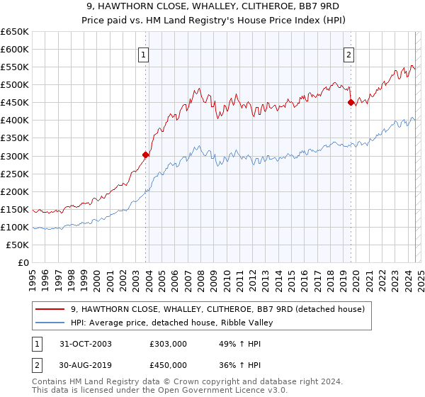 9, HAWTHORN CLOSE, WHALLEY, CLITHEROE, BB7 9RD: Price paid vs HM Land Registry's House Price Index